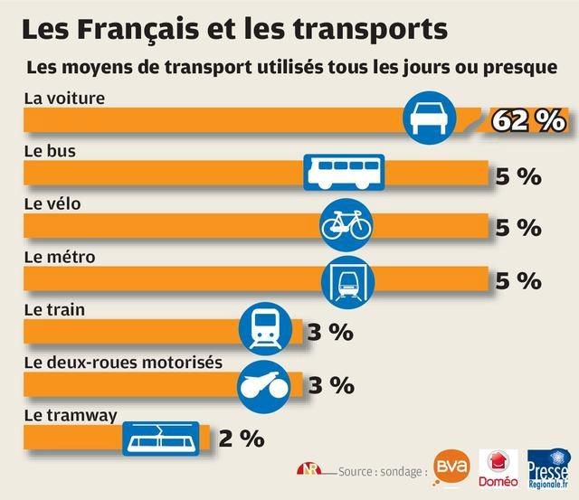 L’automobile reste le moyen de transport le plus utilisé par les Français
